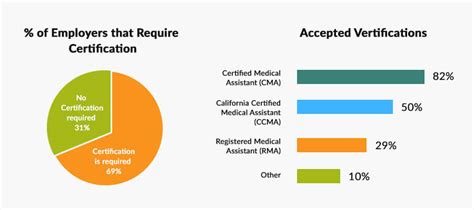 Medical Assistant Salary in California 2021-22 | How Much Do They Make