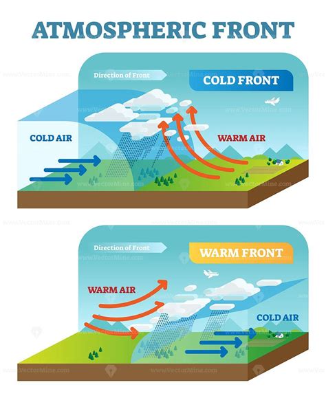 Atmospheric front vector illustration diagram with cold and warm front ...