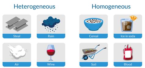 Heterogeneous and Homogeneous Mixture