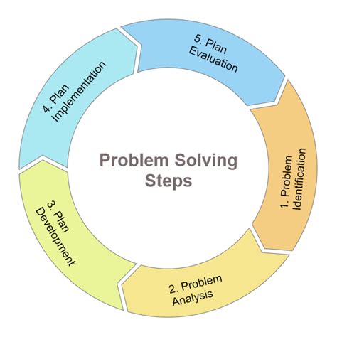 Five Steps Of Problem Solving 5 Steps In Problem Solving Process 2019 ...