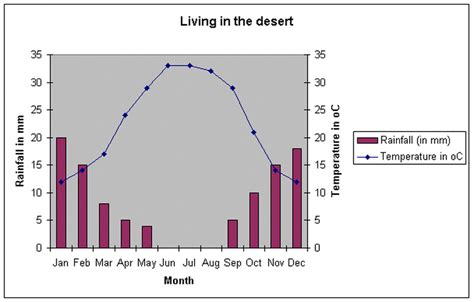 graphs on the desert about rainfall