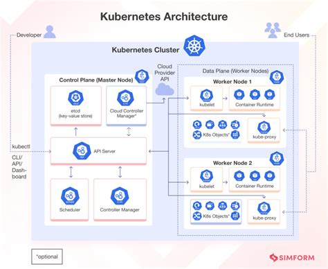 Kubernetes Architecture and Components with Diagram