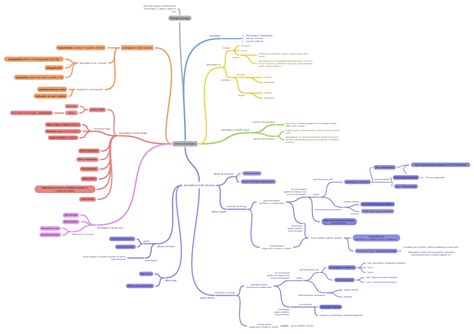 dental anomalies - Coggle Diagram