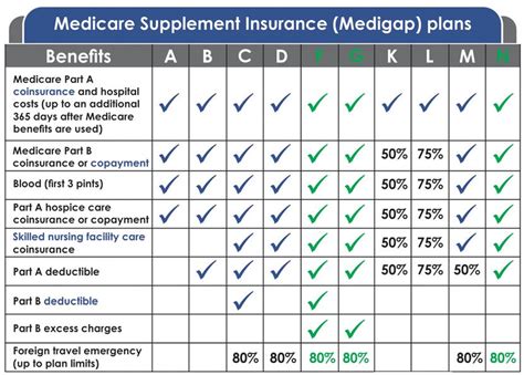 Medicare Supplement Plans Chart - Best Picture Of Chart Anyimage.Org