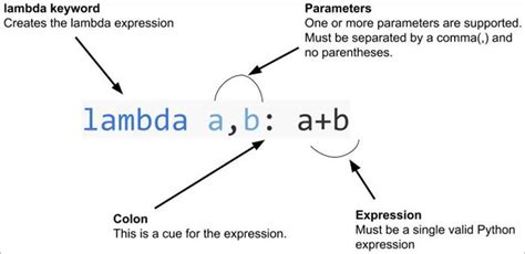 Differentiation of Python Lambda - FutureFundamentals