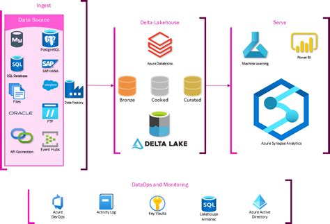 Why A Delta Lakehouse? Beyond the Constraints of Data Warehousing ...