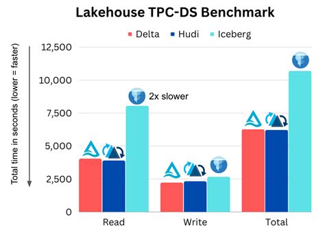 Apache Hudi vs Delta Lake vs Apache Iceberg - Data Lakehouse Feature ...