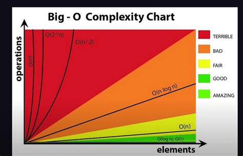 Big O Complexity Chart: How good is your algorithm? : r/coolguides