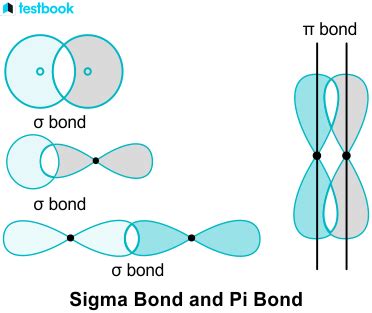 Sigma and Pi bonds: concept, formation, structure, differences.