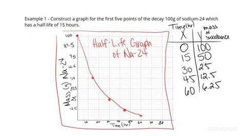 How to Plot a Half Life Graph | Chemistry | Study.com