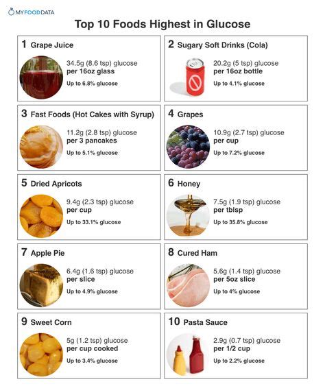 Top 10 Foods Highest in Glucose | Glucose foods, Food, Glucose