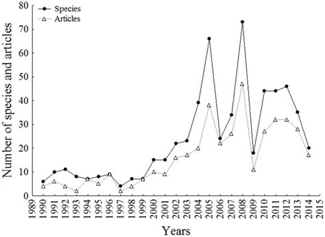 Number of articles and new species of Siluriformes described from the ...