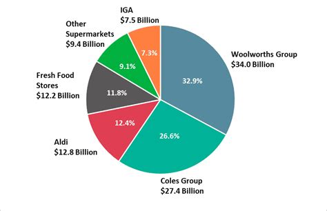 The Top 50 Supermarket Chains in UK - RedSheep