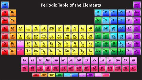 Periodic Table with 118 Elements - Dark Version - Science Notes and ...