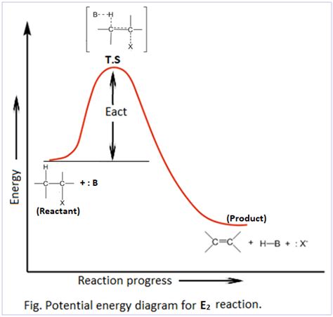 Elimination reaction : E1 and E2 reaction – Examples, Mechanism ...