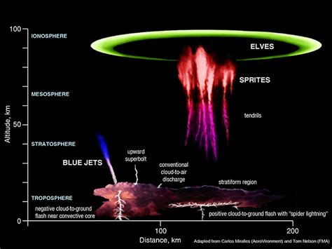 Heat Lightning Diagram