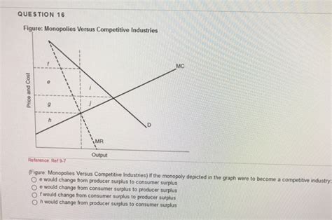 Solved QUESTION 14 Figure: Effects of Monopolies on Markets | Chegg.com