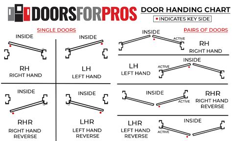 Door Hardware Learning The Proper Handing For Your Door Doors