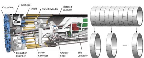 -a) Structure and Components of a Tunnel Boring Machine... | Download ...