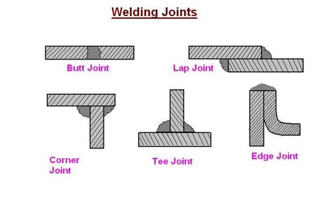 Mechanical Engineering: Different types of welding joints