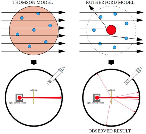 Rutherford's Alpha Scattering Experiment - Key Stage Wiki