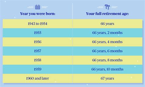 Social Security Early Retirement Penalty Chart