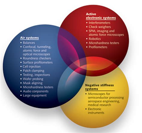 VIBRATION CONTROL & SYSTEMS: Vibration isolation choices influence ...