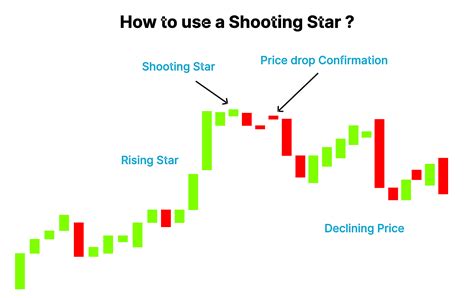 Shooting Star Candlestick Patterns: Meaning & Benefits | Finschool