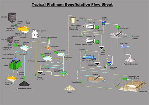 Platinum Industry Flow Sheet