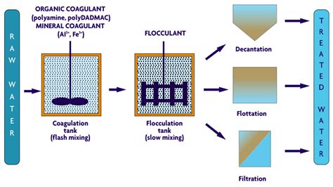 Coagulation and Flocculation in Water Treatment Pdf - neil gaiman ...