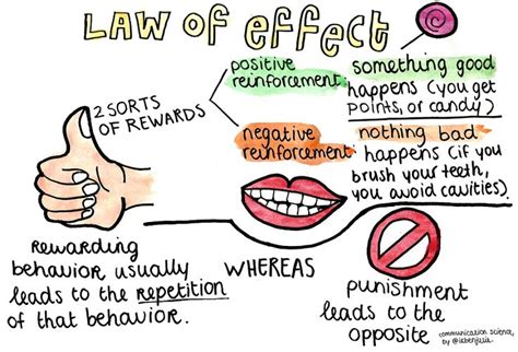 Thorndike's Law of Effect - DamianropWard