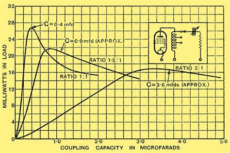 New Pentode Output Circuit