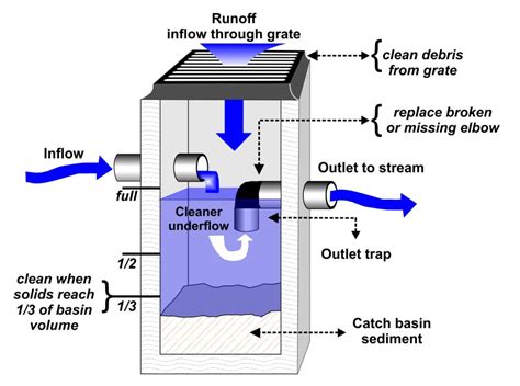 Catch basin: What is it?