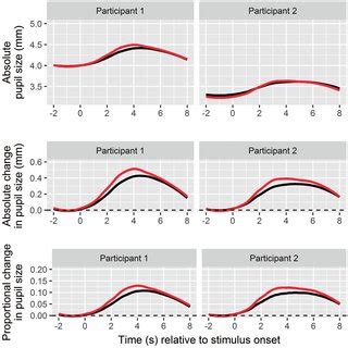 Pupillary hippus, or small ongoing fluctuations in pupil size that are ...