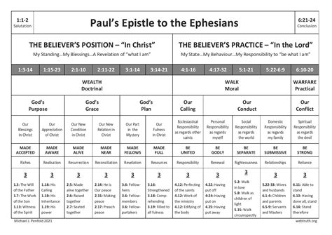 Chart of outline of Paul's Epistle to the Ephesians