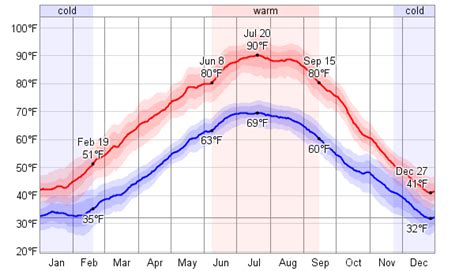 Average Weather For Ferrara, Italy - WeatherSpark