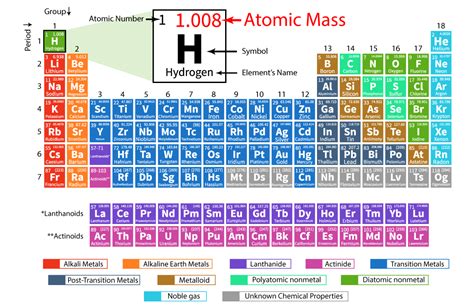 Periodic Table With Atomic Mass And Charges