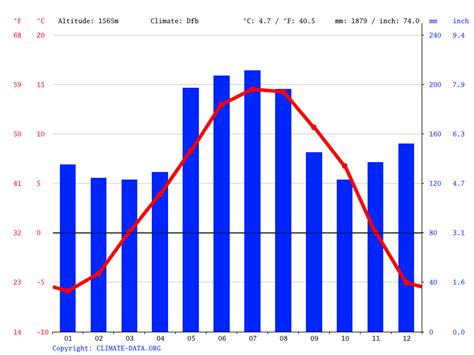 Leysin climate: Weather Leysin & temperature by month