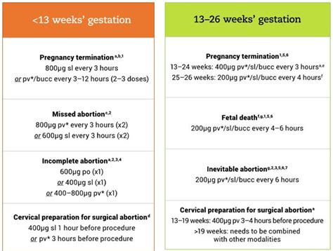 MISOPROSTOL ONLY REGIMENS - FIGO's updated recommendations for ...