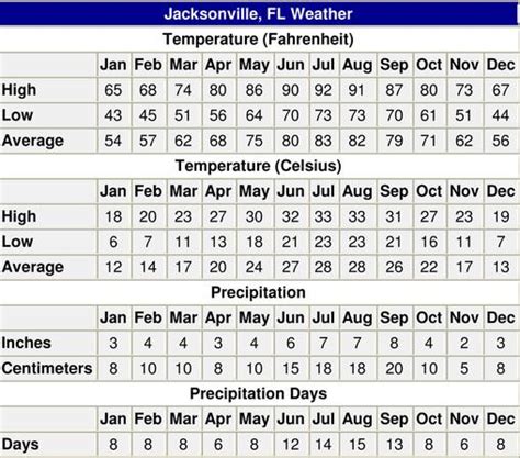 Climate / Weather | Hilliard Florida