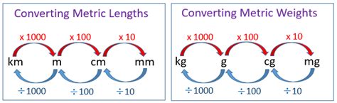 Metric conversion example problems