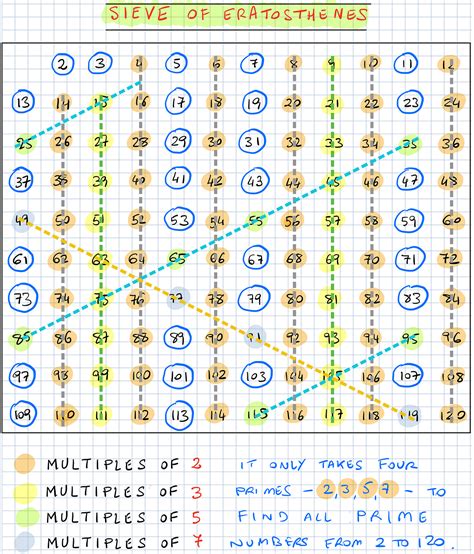 The Sieve of Eratosthenes. An ancient but infallible method for… | by ...