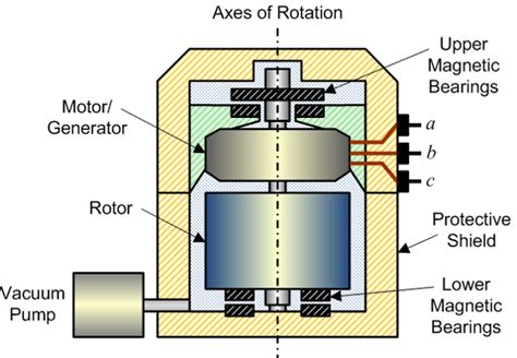 Flywheel Energy Storage System - MechanicsTips