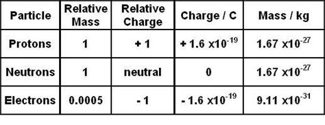 Mass of alpha particle,proton ,electron and duetron - Brainly.in