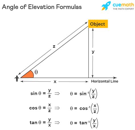 Angle of Elevation - Formula | Angle of Depression