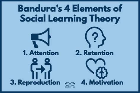 Bandura's Social Learning Theory in Education - Education Corner (2022)