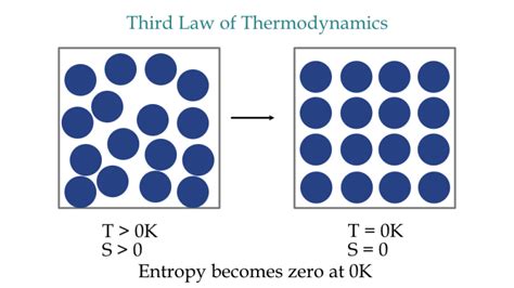 Third Law of Thermodynamics | Definition & Examples - eigenplus