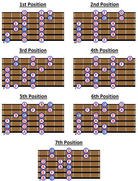 C MAJOR SCALE: What is it and How to play it on Guitar