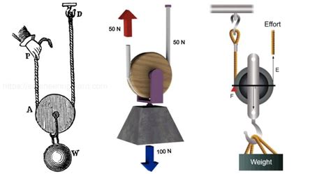 Types of Pulley: Definition, Uses, Diagram, Examples, Advantages ...