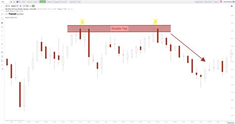 M Chart Pattern - New Trader U